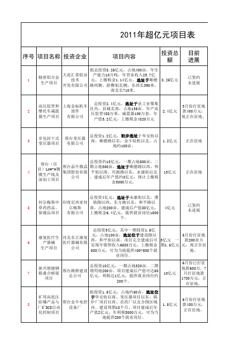 2011年招商情况汇总