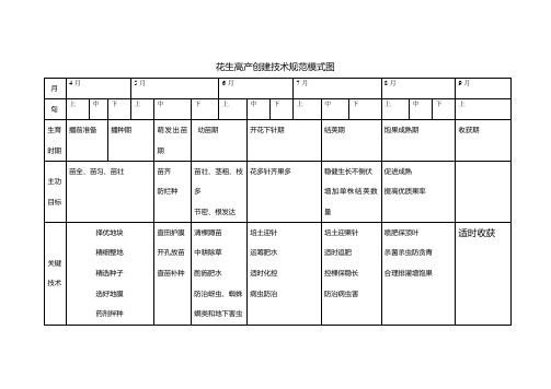 花生高产创建技术规范模式图