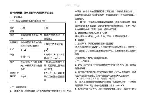 压强和液体压强知识点总结和习题