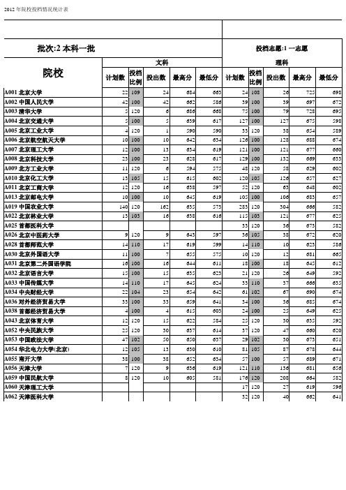 2012年院校投档情况统计表