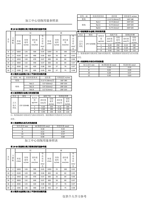 加工中心切削用量选用表