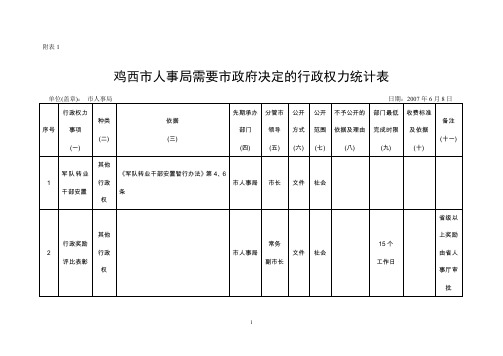 (人力资源套表)鸡西市人事局需要市政府决定的行政权力统计表