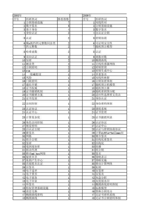 【计算机应用】_公钥_期刊发文热词逐年推荐_20140724