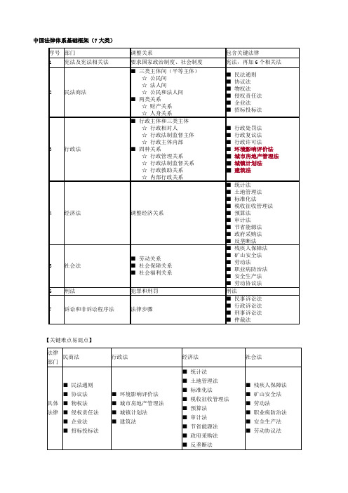 我国法律标准体系基本框架