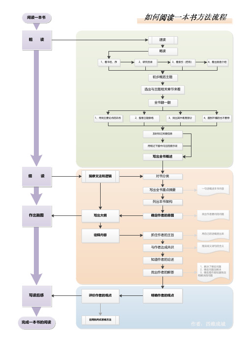 如何阅读一本书方法流程图