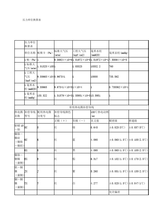 各种压力单位换算表