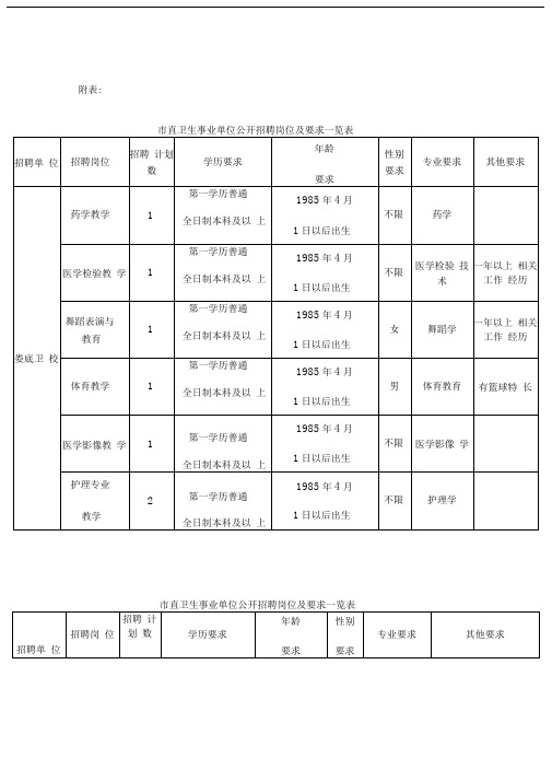 市直卫生事业单位公开招聘岗位及要求一览表.doc