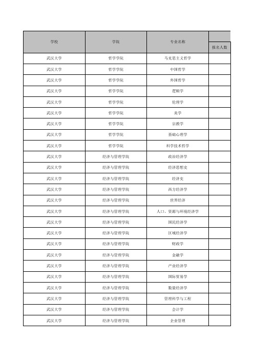 全国各名牌院校历年报录比