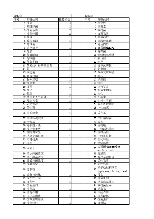 【国家自然科学基金】_抑菌物质_基金支持热词逐年推荐_【万方软件创新助手】_20140801