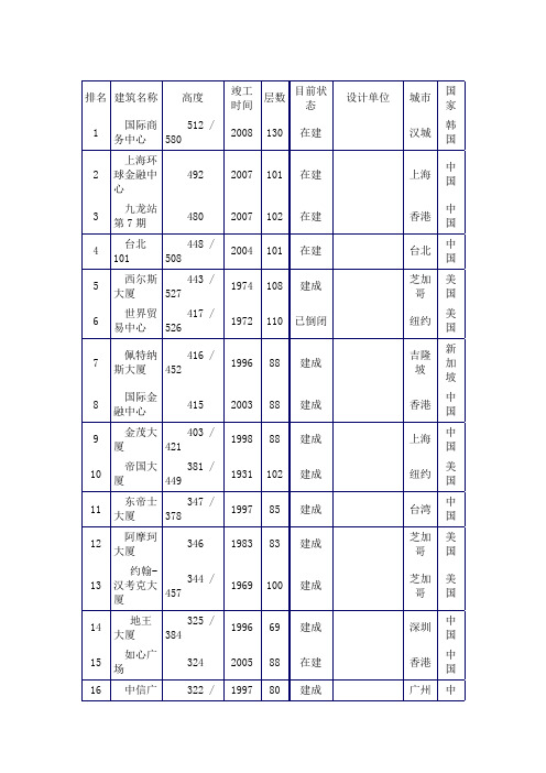 世界建筑高度排行榜