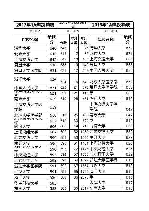 山西高考理科1A数据分析