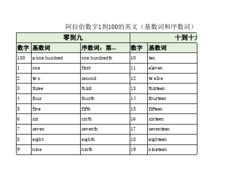 阿拉伯数字1到100的英文(基数词和序数词)