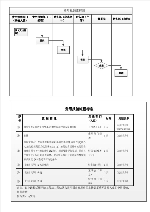 费用报销流程图 Microsoft Visio 绘图