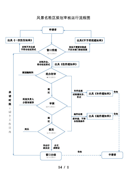 风景名胜区规划审核运行流程图