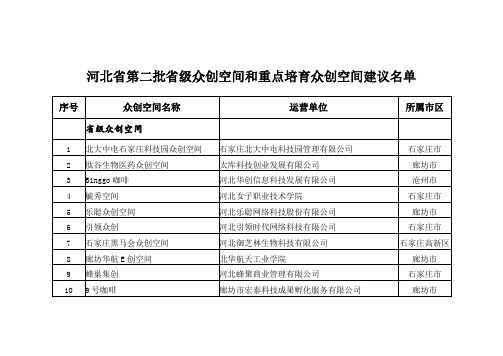 河北省第二批省级众创空间和重点培育众创空间建议名单