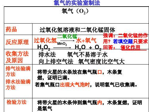 鲁教版九年级化学上氧气的性质(共29张PPT)