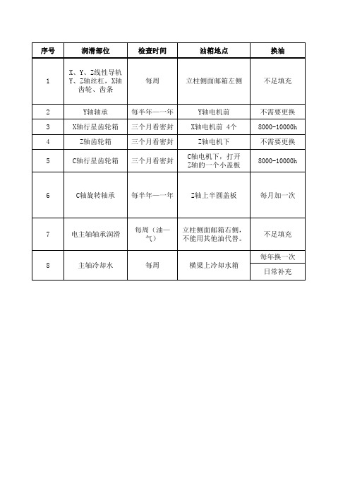 双工位FOOKE龙门加工中心润滑油表