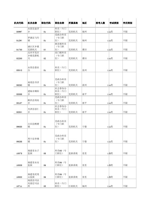 2011福建秋季公务员职位表