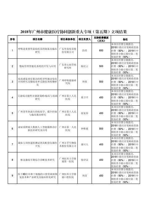 2018年广州市健康医疗协同创新重大专项(第五期)立项结果