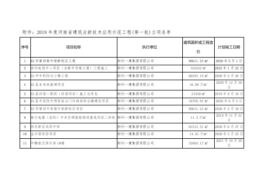 2019年度河南省建筑业新技术应用示范工程(第一批)立项名单【模板】