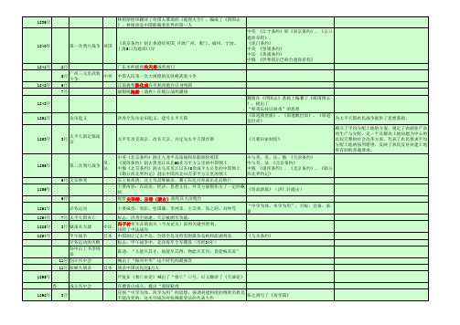 中国近代史(时间顺序整理)