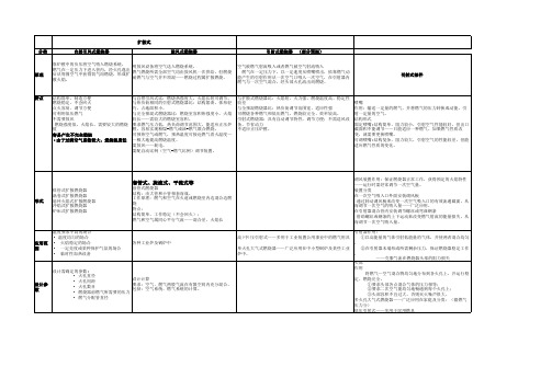 常用燃烧器总结