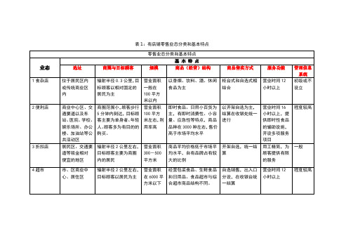 零售业态分类表格