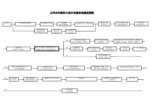 占用农村集体土地开发建设报建流程图