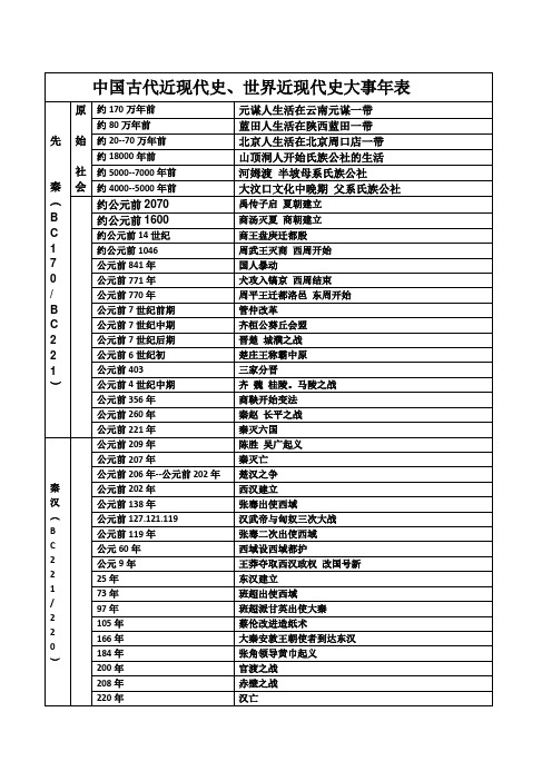 中国古代近现代史、世界近现代史大事年表