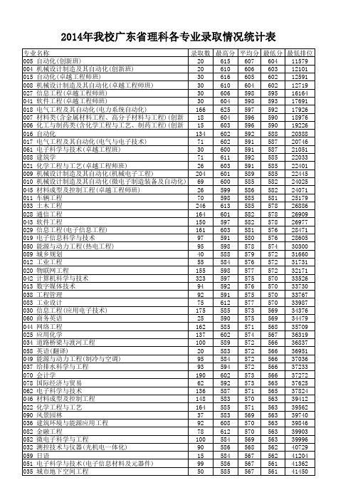 2014年广东工业大学各专业录取情况(含最低排位)