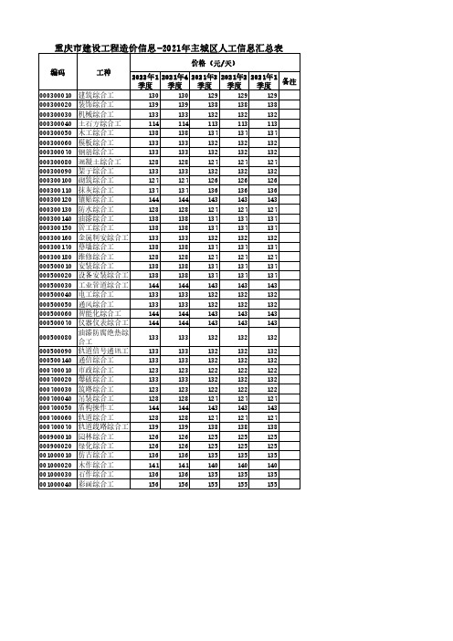 重庆市建设工程造价信息-2021年主城区人工信息汇总表