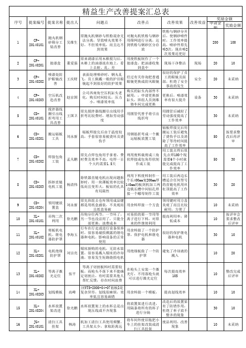 1-2月精益生产改善提案汇总表