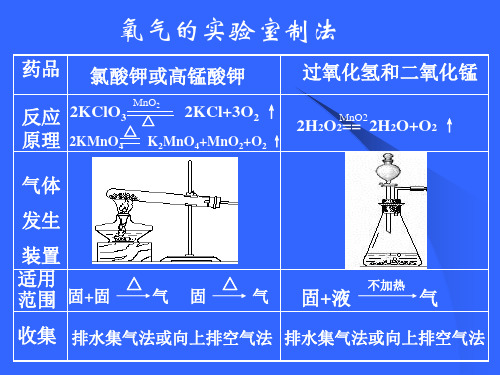 人教九年级化学上册第六单元课题2 二氧化碳制取的研究(共27张PPT)
