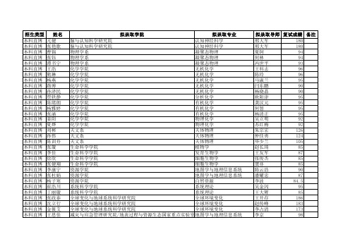 北京师范学院2016硕士免推名单