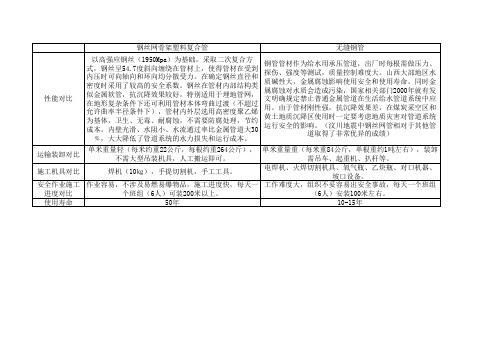 钢丝网管和球墨铸铁管产品比较