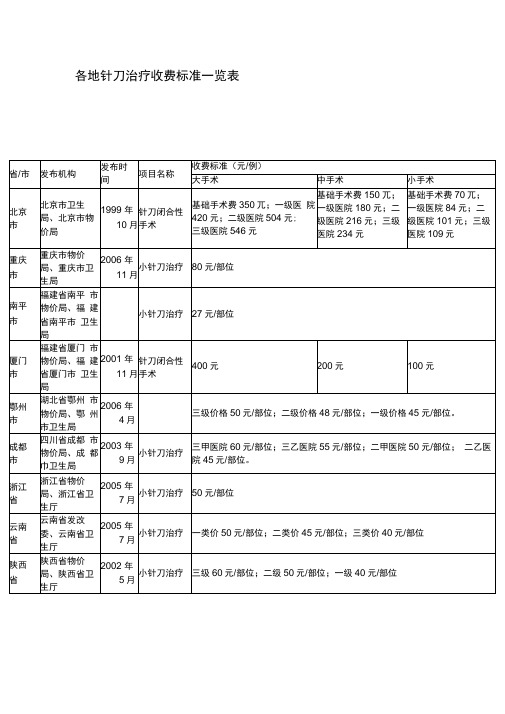 小针刀治疗收费标准一览表