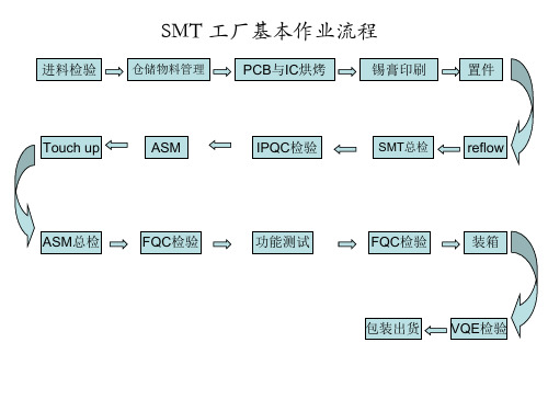 PCBA制程内容介绍