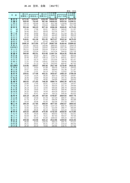 江苏统计年鉴2018各市县社会经济发展指标：财政金融2017年