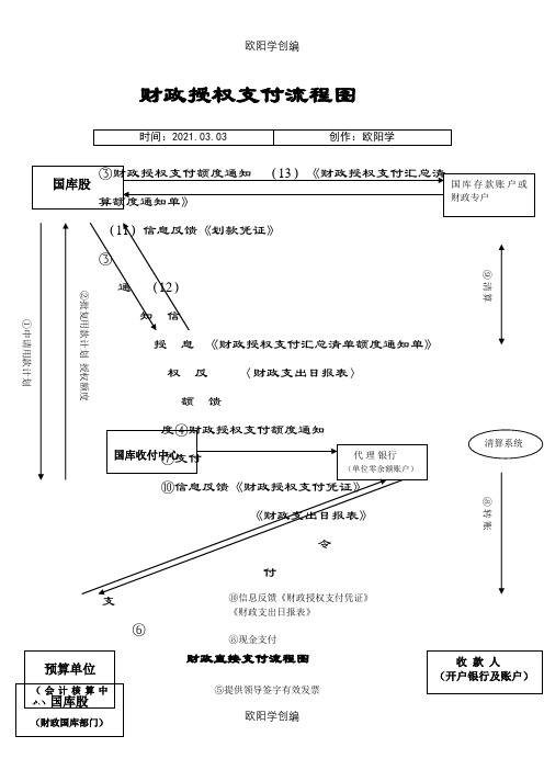 财政授权、直接支付流程图之欧阳学创编