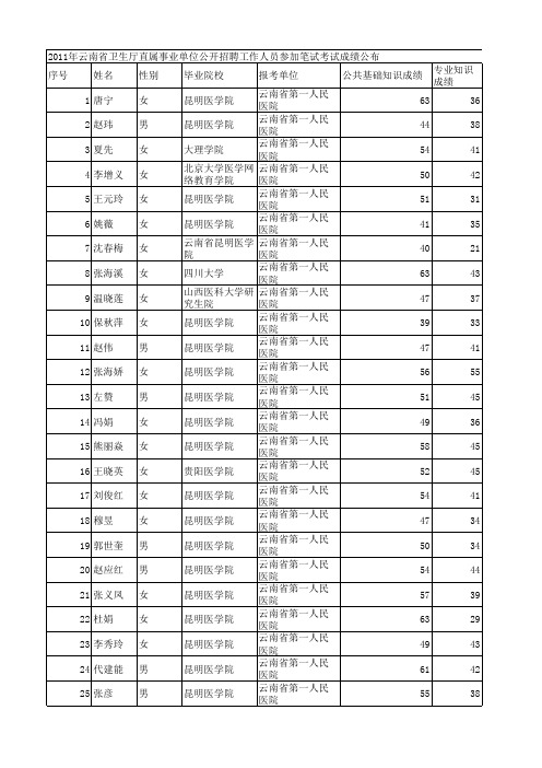 2011年云南省卫生厅直属事业单位公开招聘工作人员参加笔试考试成绩公布