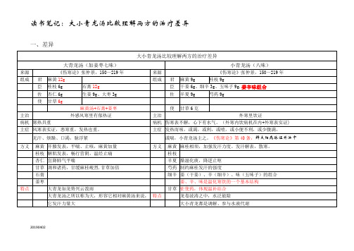 大小青龙汤比较理解两方的治疗差异