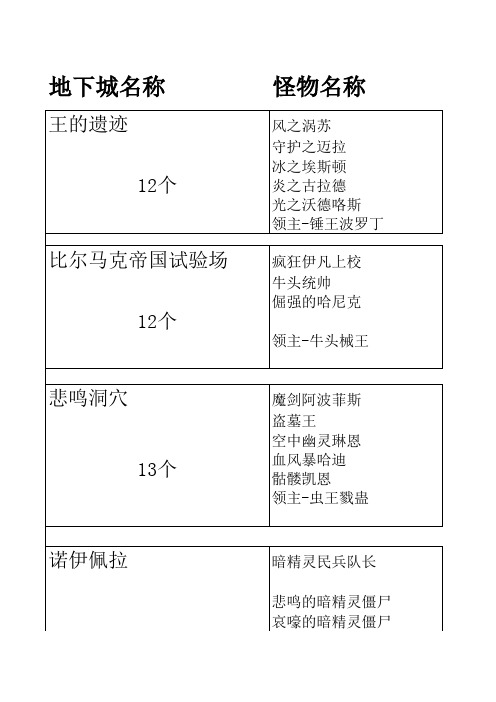 dnf传说分布表