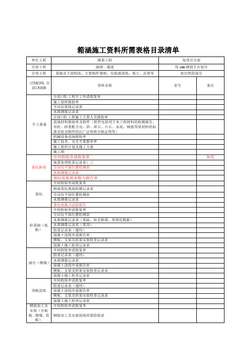 箱涵施工资料完成资料清单参考模板