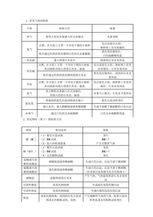 化学 常见物质的检验方法