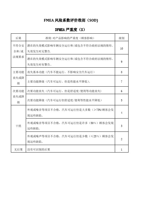 FMEA风险系数评价准则(SOD)