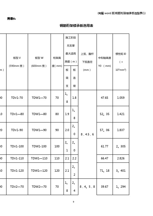 (完整word版)钢筋桁架楼承板选型表(1)