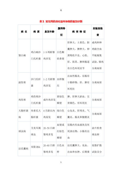 鸡主要疫病的鉴别诊断鸡主要疫病的鉴别诊断()