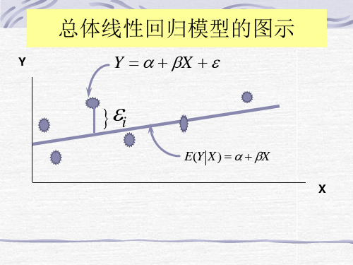 总体线性回归模型的图示