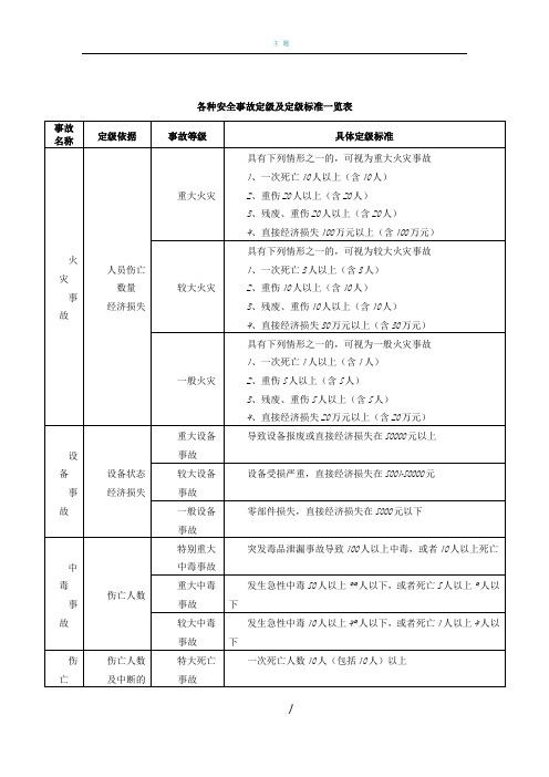 各种安全事故定级及定级标准一览表