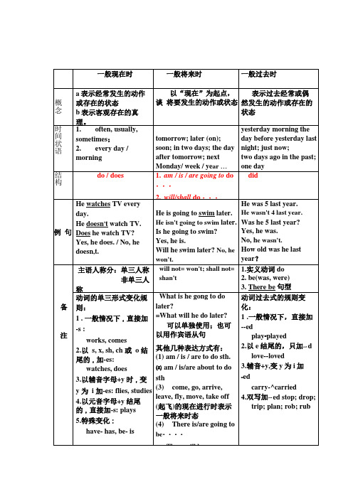 区别时态：一般现在时、一般过去时、一般将来时